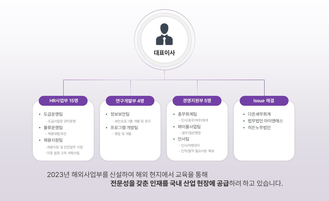 조직 및 구성 현황